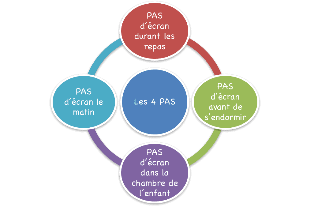 les 4 pas d'écran