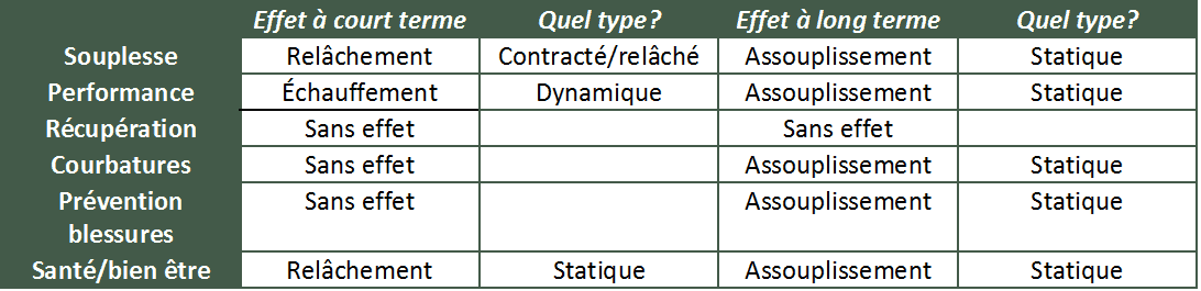 étirements kinésithérapie